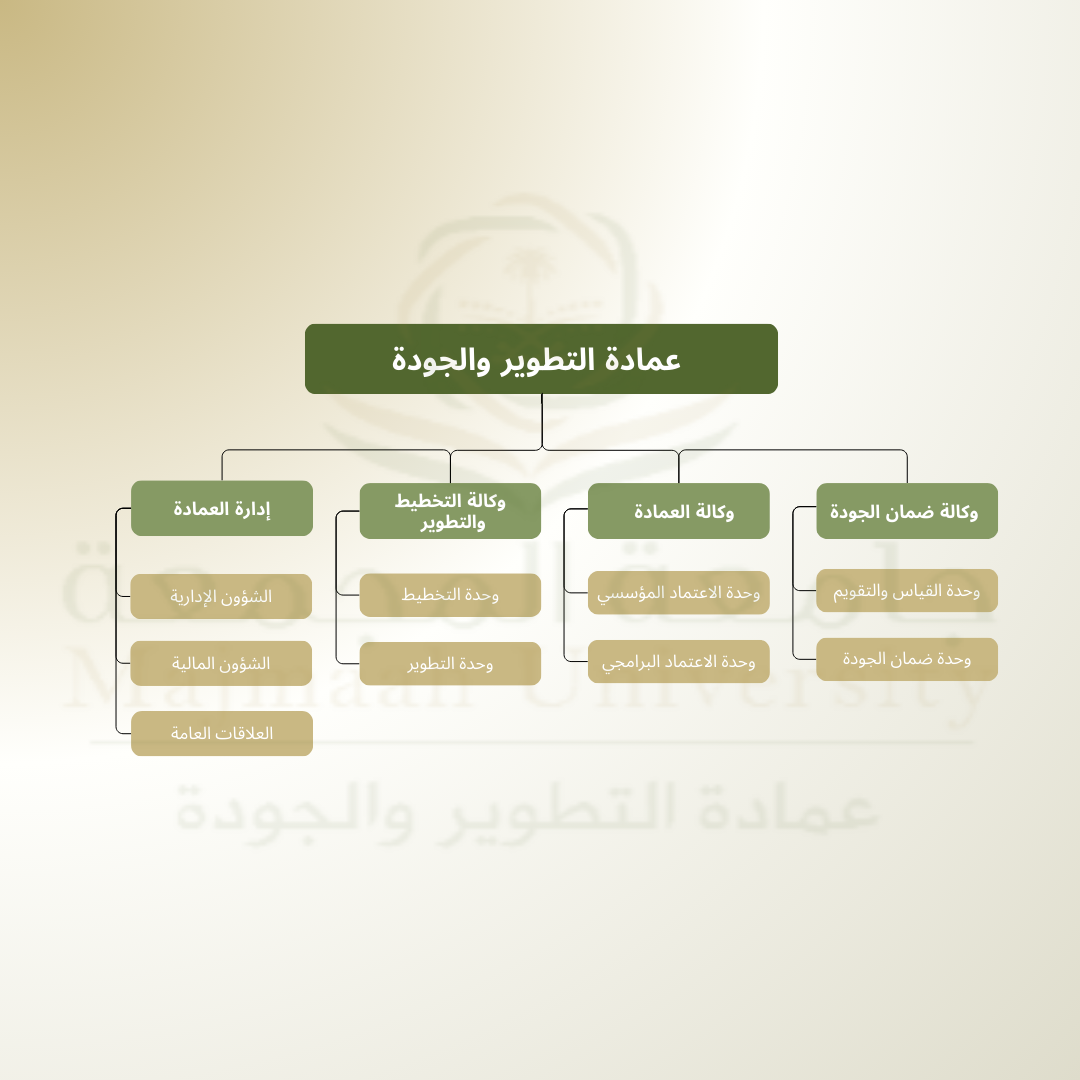  Deanship of Development and Quality  1. **Deanship Administration**     - Administrative Affairs     - Financial Affairs     - Public Relations  2. **vice Deanship for Planning and Development**     - Planning Unit     - Development Unit  3. ** vice Deanship**     - Institutional Accreditation Unit     - Program Accreditation Unit  4. ** vice Deanship for Quality Assurance**   - Measurement and Evaluation Unit     - Quality Assurance Unit