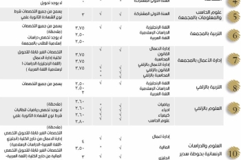 محددات التحويل الداخلي للفصل الدراسي الثاني 442