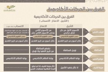 الفرق بين الحركات الاكاديمية