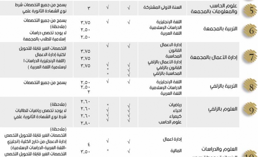 جامعة المجمعة القبول والتسجيل