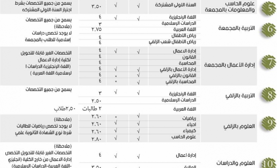 محددات التحويل الخارجي للفصل الدراسي الثاني 442