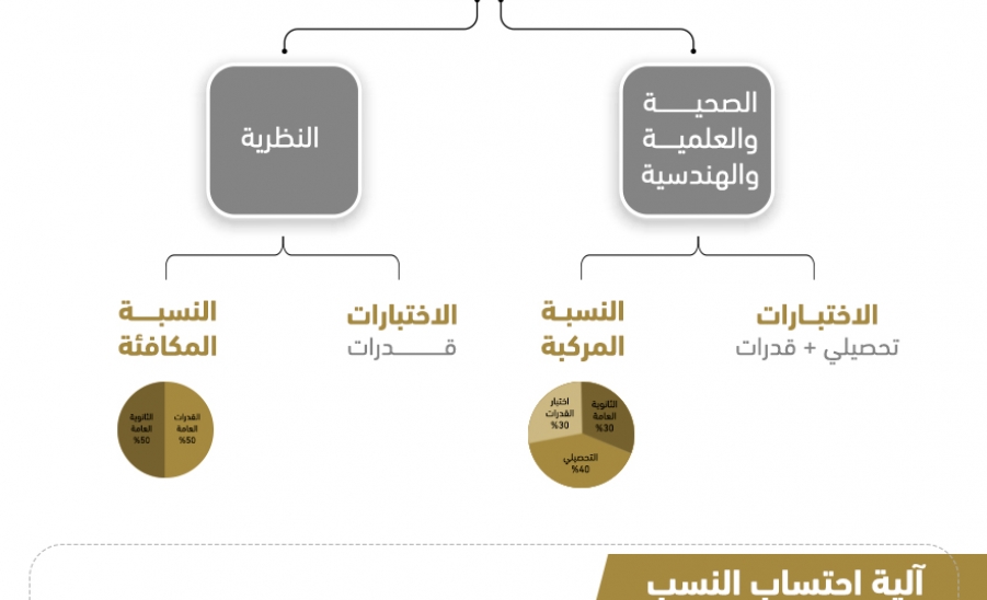 نظام ومعايير القبول بجامعة المجمعة 1443 هـ