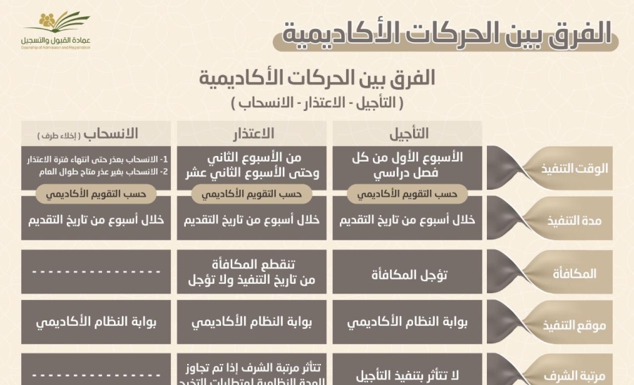 الفرق بين الحركات الاكاديمية