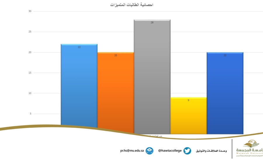 فعاليات أسبوع الإرشاد الأكاديمي بأقسام الطالبات