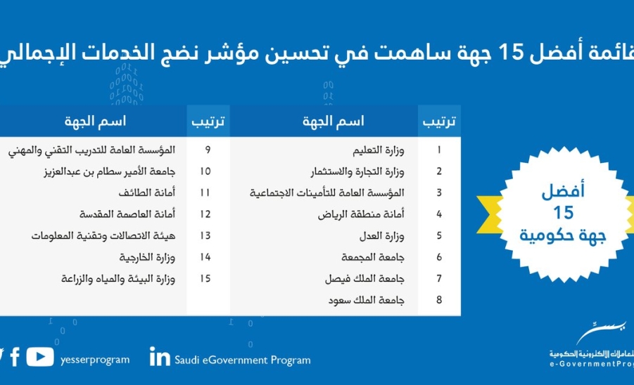 الجامعة تحقق المركز الأول على مستوى الجامعات السعودية والمركز السادس على مستوى جميع الجهات الحكومية في التحول للتعاملات الإلكترونية الحكومية