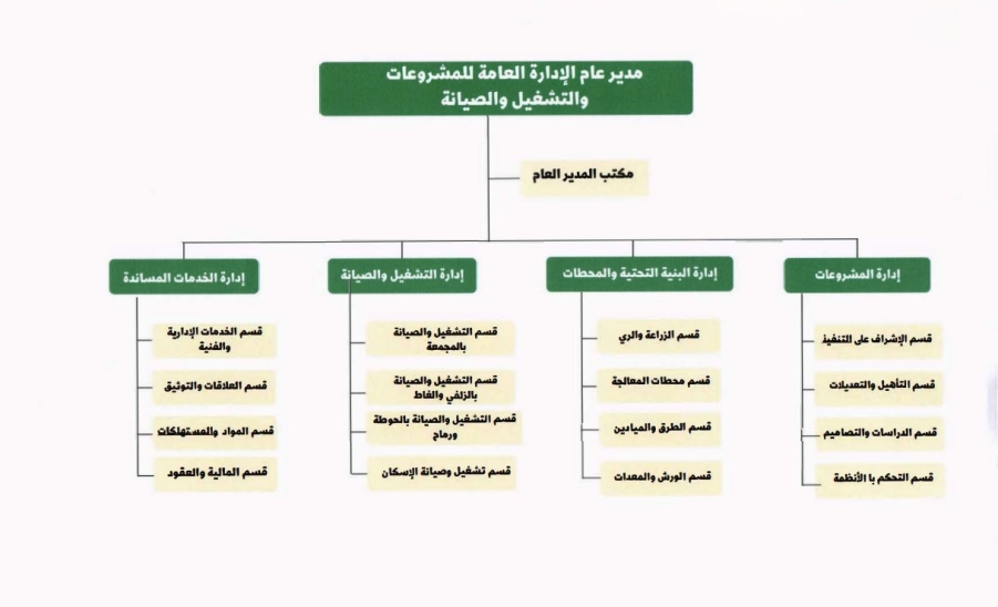 الهيكل التنظيمي الجديد(2023) للإدارة