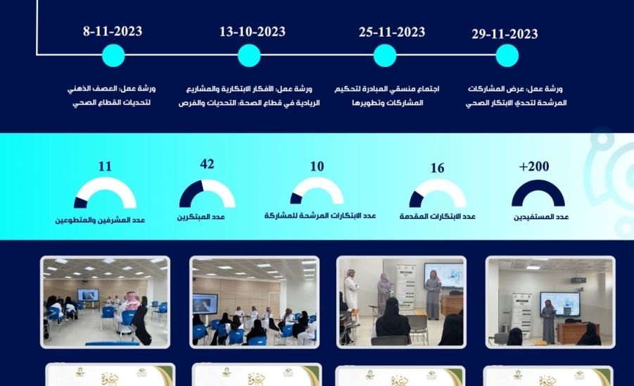 تنفيذ مبادرة دعم مشاركة طلاب جامعة المجمعة في تحدي الابتكار الصحي الرابع