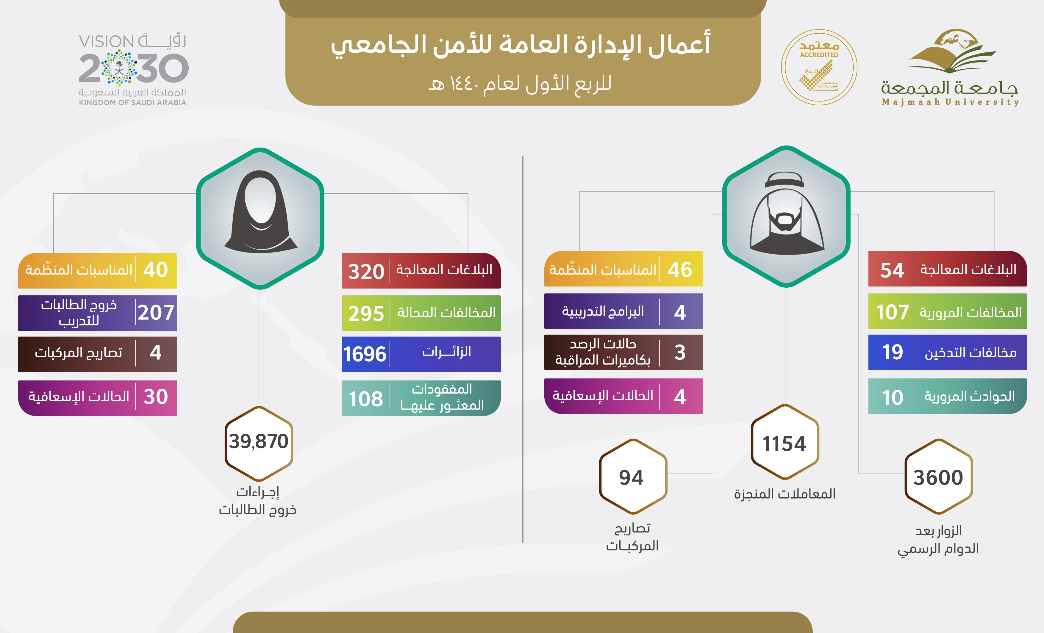 الربع الأول الأمن